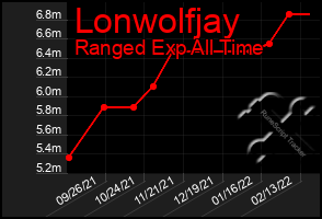 Total Graph of Lonwolfjay