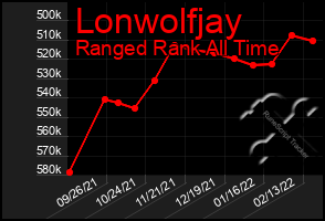 Total Graph of Lonwolfjay