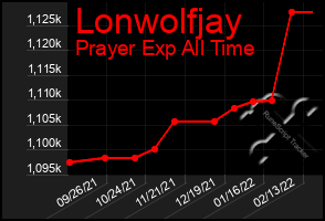 Total Graph of Lonwolfjay