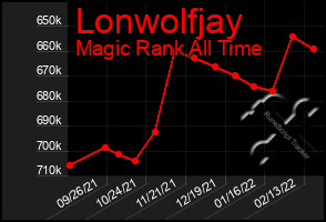 Total Graph of Lonwolfjay