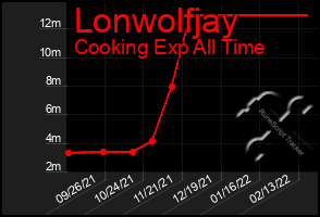 Total Graph of Lonwolfjay