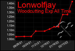 Total Graph of Lonwolfjay