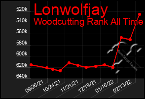 Total Graph of Lonwolfjay