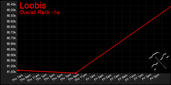 1 Week Graph of Loobis