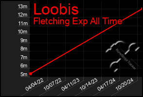 Total Graph of Loobis