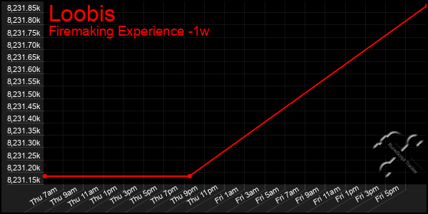 Last 7 Days Graph of Loobis