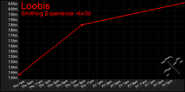 Last 31 Days Graph of Loobis