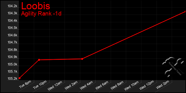 Last 24 Hours Graph of Loobis