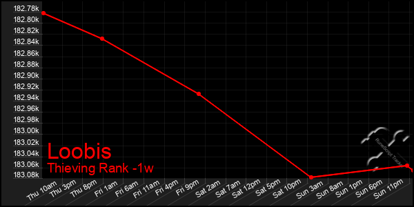 Last 7 Days Graph of Loobis