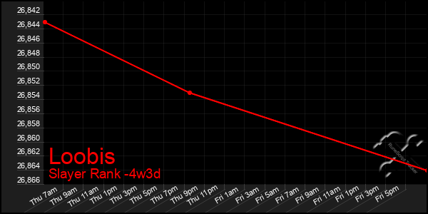 Last 31 Days Graph of Loobis