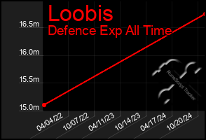 Total Graph of Loobis