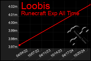 Total Graph of Loobis