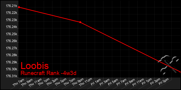 Last 31 Days Graph of Loobis