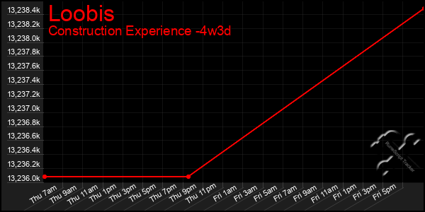 Last 31 Days Graph of Loobis