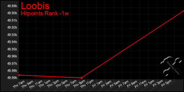 Last 7 Days Graph of Loobis