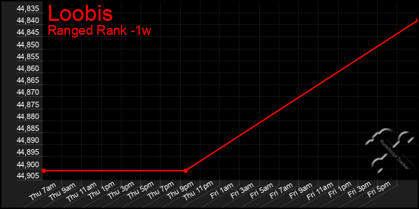 Last 7 Days Graph of Loobis