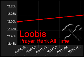 Total Graph of Loobis