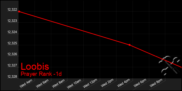 Last 24 Hours Graph of Loobis