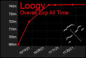 Total Graph of Loogy