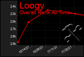 Total Graph of Loogy
