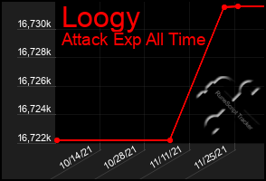 Total Graph of Loogy