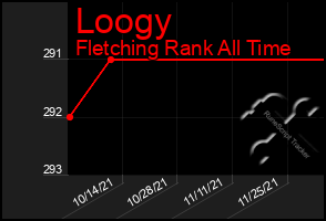 Total Graph of Loogy