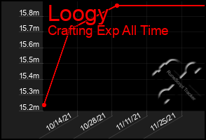 Total Graph of Loogy