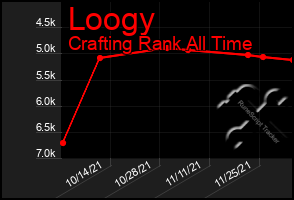 Total Graph of Loogy