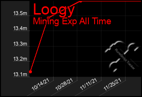 Total Graph of Loogy