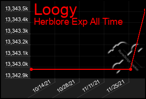 Total Graph of Loogy