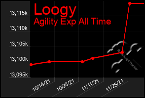Total Graph of Loogy
