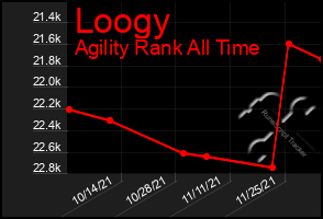 Total Graph of Loogy