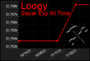 Total Graph of Loogy