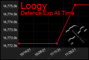 Total Graph of Loogy