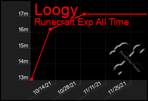 Total Graph of Loogy