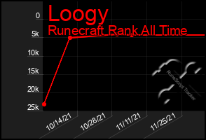 Total Graph of Loogy