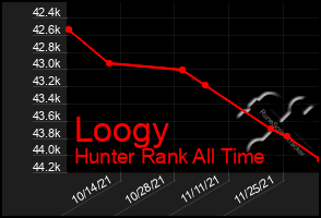 Total Graph of Loogy