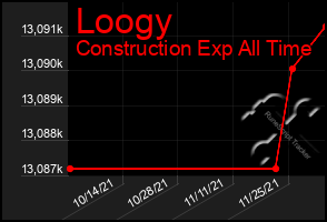 Total Graph of Loogy