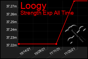 Total Graph of Loogy