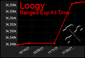 Total Graph of Loogy