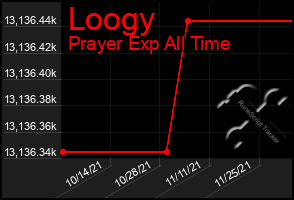 Total Graph of Loogy