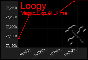 Total Graph of Loogy