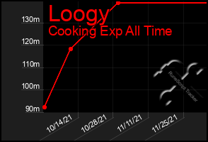 Total Graph of Loogy