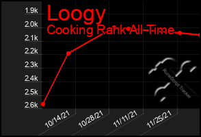 Total Graph of Loogy