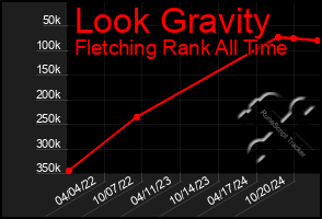 Total Graph of Look Gravity