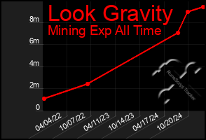 Total Graph of Look Gravity