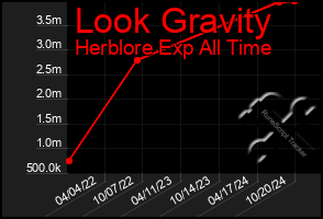 Total Graph of Look Gravity