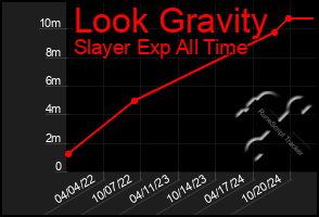 Total Graph of Look Gravity