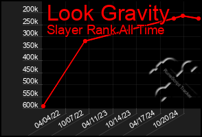 Total Graph of Look Gravity