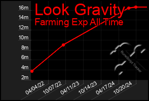 Total Graph of Look Gravity